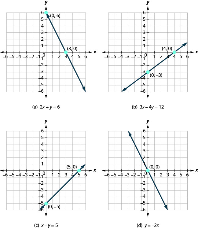 Four figures, each showing a different straight line on the x y- coordinate plane. The x- axis of the planes runs from negative 7 to 7. The y- axis of the planes runs from negative 7 to 7. Figure a shows a straight line crossing the x- axis at the point (3, 0) and crossing the y- axis at the point (0, 6). The graph is labeled with the equation 2x plus y equals 6. Figure b shows a straight line crossing the x- axis at the point (4, 0) and crossing the y- axis at the point (0, negative 3). The graph is labeled with the equation 3x minus 4y equals 12. Figure c shows a straight line crossing the x- axis at the point (5, 0) and crossing the y- axis at the point (0, negative 5). The graph is labeled with the equation x minus y equals 5. Figure d shows a straight line crossing the x- axis and y- axis at the point (0, 0). The graph is labeled with the equation y equals negative 2x.