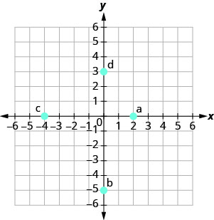 The graph shows the x y-coordinate plane. The x- and y-axes each run from negative 6 to 6. The point (2, 0) is plotted and labeled "a". The point (0, negative 5) is plotted and labeled "b". The point (negative 4, 0) is plotted and labeled "c". The point (0, 3) is plotted and labeled “d”.
