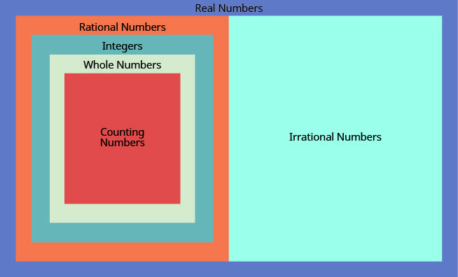 This figure consists of a Venn diagram. To start there is a large rectangle marked Real Numbers. The right half of the rectangle consists of Irrational Numbers. The left half consists of Rational Numbers. Within the Rational Numbers rectangle, there are Integers …, negative 2, negative 1, 0, 1, 2, …. Within the Integers rectangle, there are Whole Numbers 0, 1, 2, 3, … Within the Whole Numbers rectangle, there are Counting Numbers 1, 2, 3, …