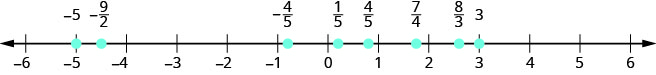 There is a number line shown that runs from negative 6 to positive 6. From left to right, the numbers marked are negative 5, negative 9/2, negative 4/5, 1/5, 4/5, 8/3, and 3. The number negative 9/2 is halfway between negative 5 and negative 4. The number negative 4/5 is slightly to the right of negative 1. The number 1/5 is slightly to the right of 0. The number 4/5 is slightly to the left of 1. The number 8/3 is between 2 and 3, but a little closer to 3.