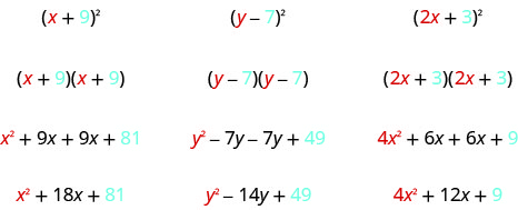 This figure has three columns. The first column contains the expression x plus 9, in parentheses, squared. Below this is the product of x plus 9 and x plus 9. Below this is x squared plus 9x plus 9x plus 81. Below this is x squared plus 18x plus 81. The second column contains the expression y minus 7, in parentheses, squared. Below this is the product of y minus 7 and y minus 7. Below this is y squared minus 7y minus 7y plus 49. Below this is the expression y squared minus 14y plus 49. The third column contains the expression 2x plus 3, in parentheses, squared. Below this is the product of 2x plus 3 and 2x plus 3. Below this is 4x squared plus 6x plus 6x plus 9. Below this is 4x squared plus 12x plus 9.