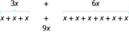 The image shows the expression 3 x plus 6 x. The 3 x represents x plus x plus x. The 6 x represents x plus x plus x plus x plus x plus x. The expression 3 x plus 6 x becomes x plus x plus x plus x plus x plus x plus x plus x plus x. This simplifies to a total of 9 x's or the term 9 x.
