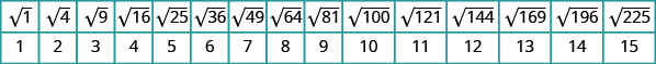 A table is shown with 2 columns. The first column contains the values: square root of 1, square root of 4, square root of 9, square root of 16, square root of 25, square root of 36, square root of 49, square root of 64, square root of 81, square root of 100, square root of 121, square root of 144, square root of 169, square root of 196, and square root of 225. The second column contains the values: 1, 2, 3, 4, 5, 6, 7, 8, 9, 10, 11, 12, 13, 14, and 15.