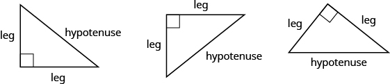 Three right triangles are shown. Each has a box representing the right angle. The first one has the right angle in the lower left corner, the next in the upper left corner, and the last one at the top. The two sides touching the right angle are labeled “leg” in each triangle. The sides across from the right angles are labeled “hypotenuse.”