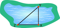A lake is shown. Point Y is on one side of the lake, directly across from point X. Point Z is on the same side of the lake as point X.