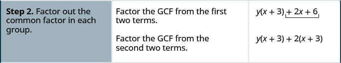 The second row has the statement, “factor out the common factor from each group”. The second column in the second row states to factor out the GCF from the two separate groups. The third column in the second row has the expression y(x + 3) + 2(x + 3).