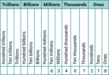This figure is a table illustrating the number 63,407,218 within the place value system. The table is shown with a header row, labeled “Place Value”, divided into a second header row labeled “Trillions”, “Billions”, “Millions”, “Thousands” and “Ones”. Under the header “Trillions” are three labeled columns, written from bottom to top, that read “Hundred trillions”, “Ten trillions” and “Trillions”. Under the header “Billions” are three labeled columns, written from bottom to top, that read “Hundred billions”, “Ten billions” and “Billions”. Under the header “Millions” are three labeled columns, written from bottom to top, that read “Hundred millions”, “Ten millions” and “Millions”. Under the header “Thousands” are three labeled columns, written from bottom to top, that read “Hundred thousands”, “Ten thousands” and “Thousands”. Under the header “Ones” are three labeled columns, written from bottom to top, that read “Hundreds”, “Tens” and “Ones”. From left to right, below the columns labeled “Ten millions”, “Millions”, “Hundred thousands”, “Ten thousands”, “Thousands”, “Hundreds”, “Tens”, and “Ones”, are the following values: 6, 3, 4, 0, 7, 2, 1, 8. This means there are 6 ten millions, 3 millions, 4 hundred thousands, 0 ten thousands, 7 thousands, 2 hundreds, 1 ten, and 8 ones in the number sixty-three million, four hundred seven thousand, two hundred eighteen.