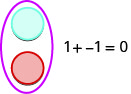 In this image we have a blue counter above a red counter with a circle around both. The equation to the right is 1 plus negative 1 equals 0.
