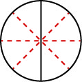 A circle is shown and is divided in half by a vertical black line. It is further divided into eighths by the addition of dotted red lines.