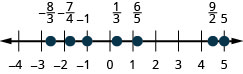 There is a number line shown that runs from negative 4 to positive 5. From left to right, the numbers marked are negative 8/3, negative 7/4, negative 1, 1/3, 6/5, 9/2, and 5. The number negative 8/3 is between negative 3 and negative 2 but slightly closer to negative 3. The number negative 7/4 is slightly to the right of negative 2. The number 1/3 is slightly to the right of 0. The number 6/5 is slightly to the right of 1. The number 9/2 is halfway between 4 and 5.