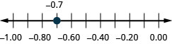 There is a number line shown that runs from negative 1.00 to 0.00. The only point given is negative 0.7, which is between negative 0.8 and negative 0.6.