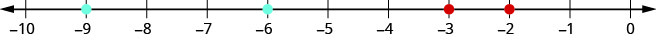 There is a number line shown that runs from negative 10 to 0. There are not points given and the hashmarks exist at every integer between negative 10 and 0.