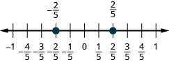 There is a number line shown that runs from negative 1 to 1. From left to right the points read negative 2/5 and 2/5. The point for negative 2/5 is between negative 1 and 0. The point for 2/5 is between 0 and 1.