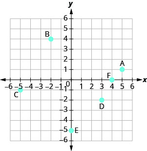 A graph plotting the points (5, 1), (negative 2, 4), (negative 5, negative 1), (3, negative 2), (0, negative 5) labelled A-E.