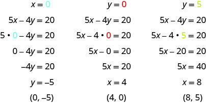 This figure has three columns. At the top of the first column is the value x equals 0. Below this is the equation 5x minus 4y equals 20. Below this is the same equation with 0 substituted for x: 5 times 0 minus 4y equals 20. Below this is 0 minus 4y equals 20. Below this is negative 4y equals 20. Below this is y equals negative 5. Below this is the ordered pair (0, negative 5). At the top of the second column is the value y equals 0. Below this is the equation 5x minus 4y equals 20. Below this is the same equation with 0 substituted for y: 5x minus 4 times 0 equals 20. Below this is 5x minus 0 equals 20. Below this is 5x equals 20. Below this is x equals 4. Below this is the ordered pair (4, 0). At the top of the third column is the value y equals 5. Below this is the equation 5x minus 47 equals 20. Below this is the same equation with 5 substituted for y: 5x minus 4 times 5 equals 20. Below this is the equation 5x minus 20 equals 20. Below this is 5x equals 40. Below this is x equals 8. Below this is the ordered pair (8, 5).