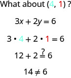 The figure shows a series of equations to check if the ordered pair (4, 1) is a solution to the equation 3x plus 2y equals 6. The first line states “What about (4, 1)?”. The 4 is colored blue and the 1 is colored red. The second line states the two- variable equation 3x plus 2y equals 6. The third line shows the ordered pair substituted into the two- variable equation resulting in 3(4) plus 2(1) equals 6 where the 4 is colored blue to show it is the first component in the ordered pair and the 1 is red to show it is the second component in the ordered pair. The fourth line is the simplified equation 12 plus 2 equals 6. A question mark is placed above the equals sign to indicate that it is not known if the equation is true or false. The fifth line is the further simplified statement 14 not equal to 6. A “not equals” sign is written between the two numbers and looks like an equals sign with a forward slash through it.
