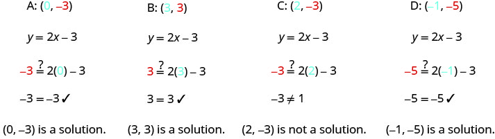 The figure shows a series of equations to check if the ordered pairs (0, negative 3), (3, 3), (2, negative 3), and (negative 1, negative 5) are a solutions to the equation y equals 2x negative 3. The first line states the ordered pairs with the labels A: (0, negative 3), B: (3, 3), C: (2, negative 3), and D: (negative 1, negative 5). The first components are colored blue and the second components are colored red. The second line states the two- variable equation y equals 2x minus 3. The third line shows the four ordered pairs substituted into the two- variable equation resulting in four equations. The first equation is negative 3 equals 2(0) minus 3 where the 0 is colored clue and the negative 3 on the left side of the equation is colored red. The second equation is 3 equals 2(3) minus 3 where the 3 in parentheses is colored clue and the 3 on the left side of the equation is colored red. The third equation is negative 3 equals 2(2) minus 3 where the 2 in parentheses is colored clue and the negative 3 on the left side of the equation is colored red. The fourth equation is negative 5 equals 2(negative 1) minus 3 where the negative 1 is colored clue and the negative 5 is colored red. Question marks are placed above all the equal signs to indicate that it is not known if the equations are true or false. The fourth line shows the simplified versions of the four equations. The first is negative 3 equals negative 3 with a check mark indicating (0, negative 3) is a solution. The second is 3 equals 3 with a check mark indicating (3, 3) is a solution. The third is negative 3 not equals 1 indicating (2, negative 3) is not a solution. The fourth is negative 5 equals negative 5 with a check mark indicating (negative 1, negative 5) is a solution.