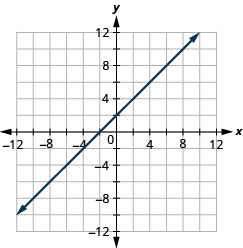Graph of the equation y = x + 2.