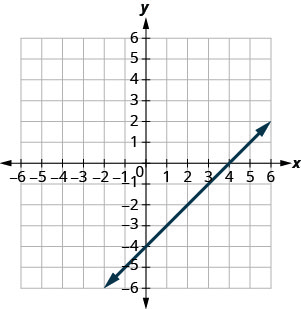 Graph of the equation y = x − 4.