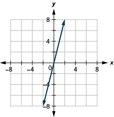 Graph of the equation y = 4x.