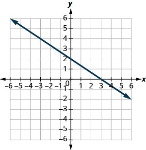 Graph of the equation y = − 2 thirds x + 2 and the x-intercept is the point (3, 0) and the y-intercept is the point (0, 2).