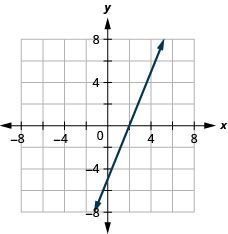 Graph of the equation 5x − 2y = 10.