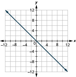 Graph of the equation y = −x.