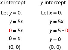 The figure shows two sets of statements and equations to find the intercepts from an equation. The first set of statements and equations is “x- intercept”, “let y equals 0”, y equals 5x, 0 equals 5x (where the 0 is red), 0 equals x, (0, 0). The second set of statements and equations is “y- intercept”, “let x equals 0”, y equals 5x, y equals 5(0) (where the 0 is red), y equals 0, (0, 0).