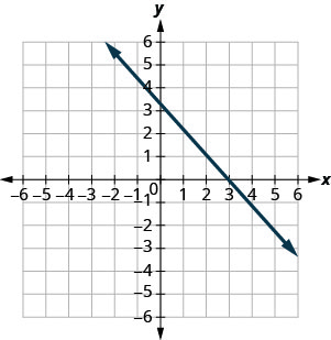 Graph of the equation y = −x +3. The x-intercept is the point (3, 0) and the y-intercept is the point (0, 3).