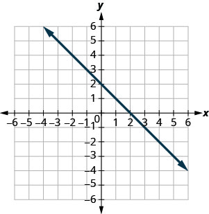 The graph of the equation y = −x + 2. The x-intercept is the point (2, 0) and the y-intercept is the point (0, 2).