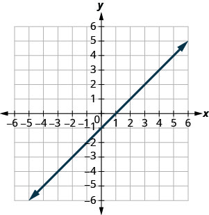Graph of the equation y = x − 1. The x-intercept is the point (1, 0) and the y-intercept is the point (0, −1)