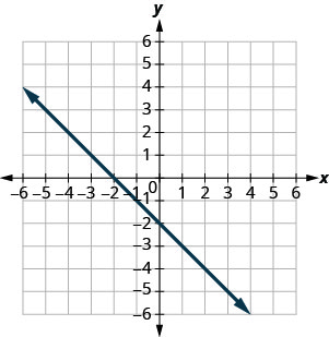Graph of the equation y = −x − 2. The x-intercept is the point (−2, 0) and the y-intercept is the point (−2, 0).