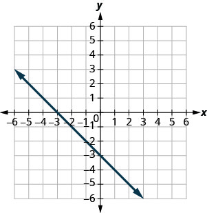 Graph of the equation y = −x − 3. The x-intercept is the point (−3, 0) and the y-intercept is the point (0, −3).