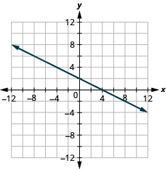 Graph of the equation x + 2 = 4. The x-intercept is the point (4, 0) and the y-intercept is the point (0, 2).