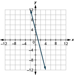 Graph of the equation 4x + y = 4. The x-intercept is the point (1, 0) and the y-intercept is the point (0, 4).