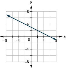 Graph of the equation 2x + 4y = 12. The x-intercept is the point (6, 0) and the y-intercept is the point (0, 3).