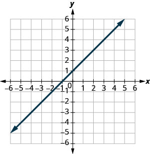 Graph of the equation y = x + 1. The x-intercept is the point (−1, 0) and the y-intercept is the point (0, 1).