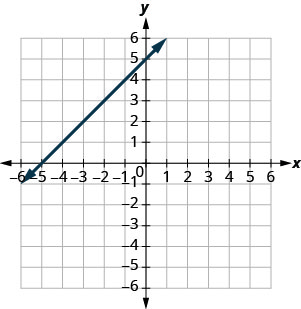 Graph of the equation y = x + 5. The x-intercept is point (−5, 0) and the y-intercept is the point (0, 5).