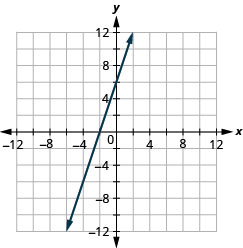 Graph of the equation 3x − y = −6. The x-intercept is the point (−2, 0) and the y-intercept is the point (0, 6).
