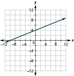 Graph of the equation 2x − 5y = −20. The x-intercept is the point (−10, 0) and the y-intercept is the point (4, 0).