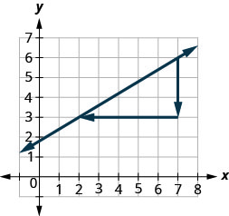 The graph shows the x y coordinate plane. The x -axis runs from 0 to 8. The y -axis runs from 0 to 7. A line passes through the points (2, 3) and (7, 6). An additional point is plotted at (7, 3). The three points form a right triangle, with the line from (2, 3) to (7, 6) forming the hypotenuse and the lines from (2, 3) to (7, 3) and from (7, 3) to (7, 6) forming the legs.