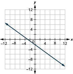 The graph shows the x y coordinate plane. The x and y-axes run from negative 12 to 12. A line intercepts the x-axis at (negative 3, 0) and passes through the point (1, negative 3).