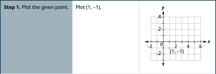 This table has three columns and four rows. The first row says, “Step 1. Plot the given point. Plot (1, negative 1).” To the right is a graph of the x y-coordinate plane. The x-axis of the plane runs from negative 1 to 7. The y-axis of the plane runs from negative 3 to 4. The point (0, negative 1) is plotted.