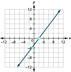 The graph shows the x y coordinate plane. The x and y-axes run from negative 12 to 12. A line passes through the points (negative 1, negative 4) and intercepts the x-axis at (2, 0).