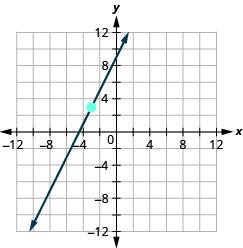 The graph shows the x y coordinate plane. The x and y-axes run from negative 12 to 12. A line passes through the points (negative 3, 3) and (negative 2, 5).