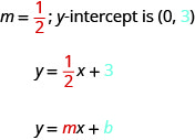 The figure shows the statement “m equals one half; y-intercept is (0, 3). The slope, one half, is colored red and the number 3 in the y-intercept is colored blue. Below that statement is the equation y equals one half x, plus 3. The fraction one half is colored red and the number 3 is colored blue. Below the equation is another equation y equals m x, plus b. The variable m is colored red and the variable b is colored blue.