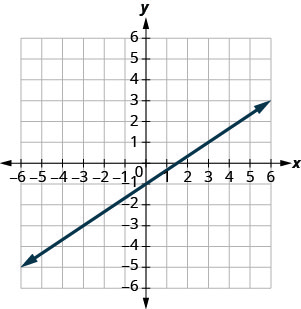 The figure shows a line graphed on the x y-coordinate plane. The x-axis of the plane runs from negative 8 to 8. The y-axis of the plane runs from negative 8 to 8. The line goes through the points (0, negative 1) and (6, 3).