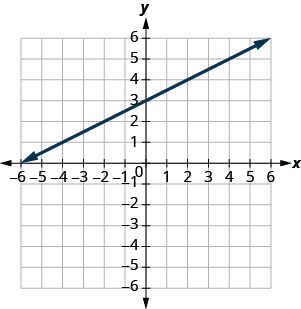 The figure shows a line graphed on the x y-coordinate plane. The x-axis of the plane runs from negative 8 to 8. The y-axis of the plane runs from negative 8 to 8. The line goes through the points (0, 3) and (negative 6, 0).