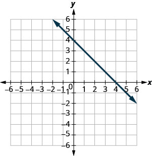 The figure shows a line graphed on the x y-coordinate plane. The x-axis of the plane runs from negative 10 to 10. The y-axis of the plane runs from negative 10 to 10. The line goes through the points (0,4) and (1,3).
