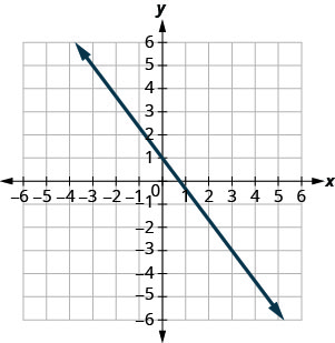 The figure shows a line graphed on the x y-coordinate plane. The x-axis of the plane runs from negative 10 to 10. The y-axis of the plane runs from negative 10 to 10. The line goes through the points (0,1) and (3, negative 3).